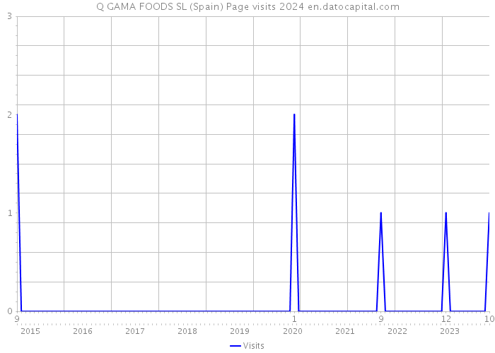 Q GAMA FOODS SL (Spain) Page visits 2024 
