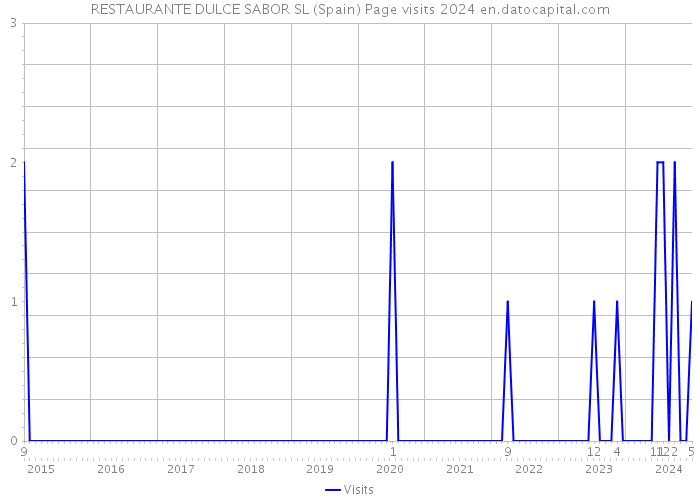 RESTAURANTE DULCE SABOR SL (Spain) Page visits 2024 