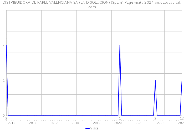 DISTRIBUIDORA DE PAPEL VALENCIANA SA (EN DISOLUCION) (Spain) Page visits 2024 