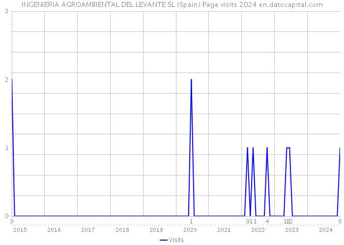 INGENIERIA AGROAMBIENTAL DEL LEVANTE SL (Spain) Page visits 2024 