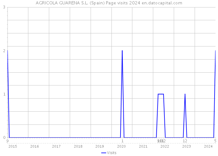AGRICOLA GUARENA S.L. (Spain) Page visits 2024 