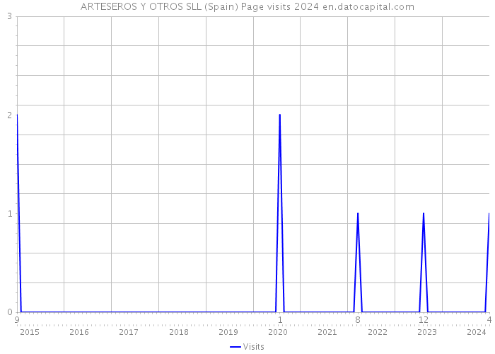 ARTESEROS Y OTROS SLL (Spain) Page visits 2024 