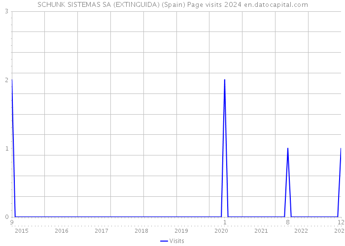 SCHUNK SISTEMAS SA (EXTINGUIDA) (Spain) Page visits 2024 