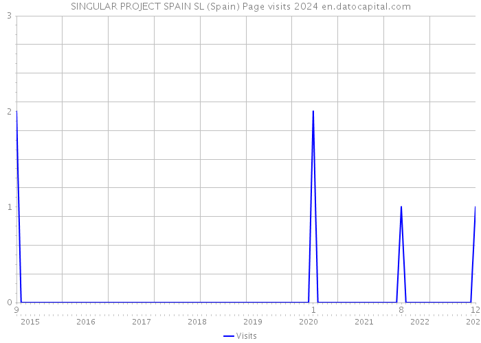 SINGULAR PROJECT SPAIN SL (Spain) Page visits 2024 