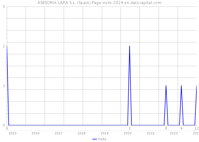 ASESORIA LARA S.L. (Spain) Page visits 2024 