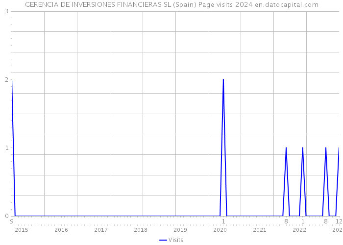 GERENCIA DE INVERSIONES FINANCIERAS SL (Spain) Page visits 2024 