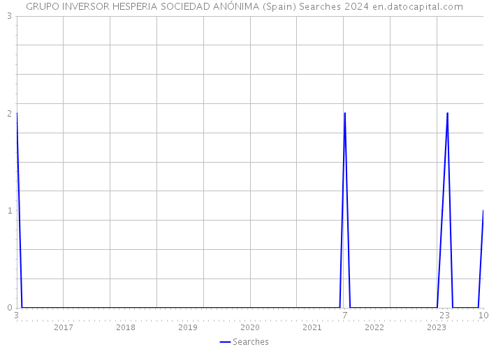 GRUPO INVERSOR HESPERIA SOCIEDAD ANÓNIMA (Spain) Searches 2024 