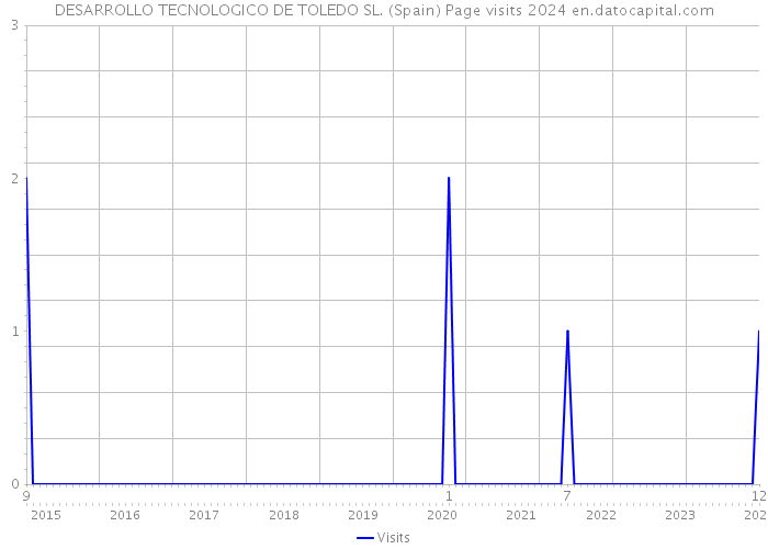 DESARROLLO TECNOLOGICO DE TOLEDO SL. (Spain) Page visits 2024 