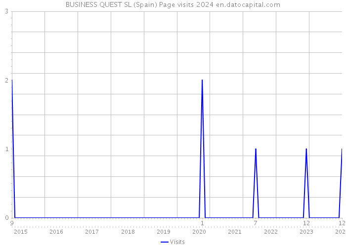 BUSINESS QUEST SL (Spain) Page visits 2024 