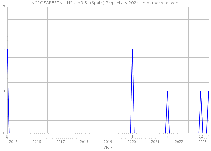 AGROFORESTAL INSULAR SL (Spain) Page visits 2024 