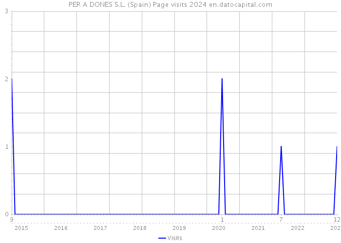 PER A DONES S.L. (Spain) Page visits 2024 