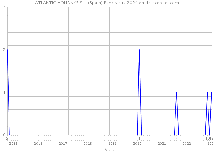 ATLANTIC HOLIDAYS S.L. (Spain) Page visits 2024 