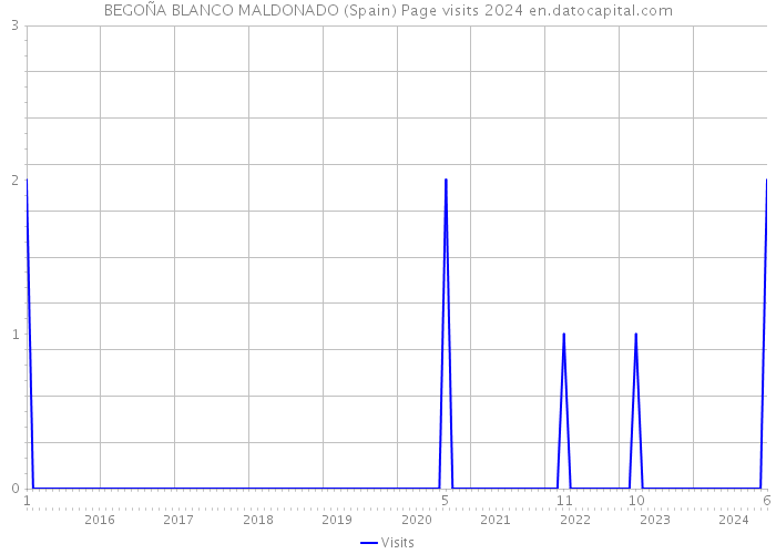 BEGOÑA BLANCO MALDONADO (Spain) Page visits 2024 