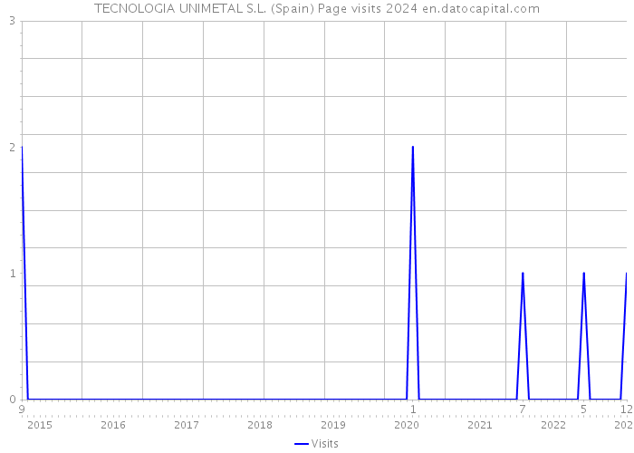 TECNOLOGIA UNIMETAL S.L. (Spain) Page visits 2024 
