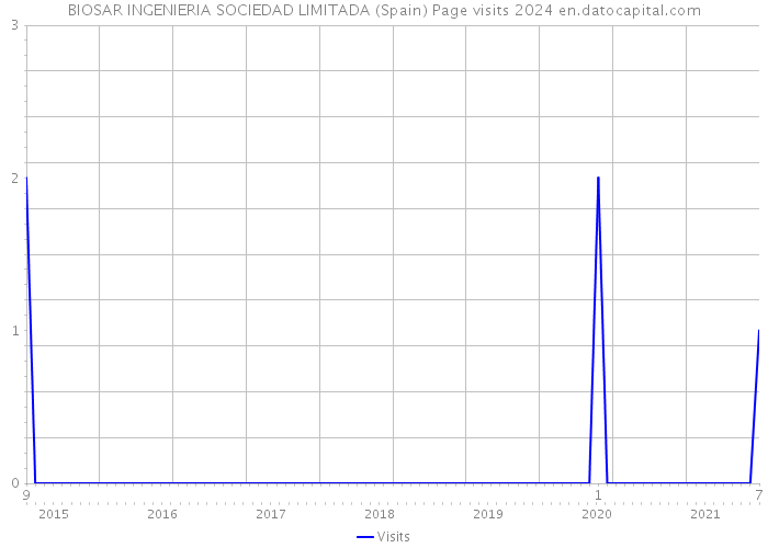 BIOSAR INGENIERIA SOCIEDAD LIMITADA (Spain) Page visits 2024 