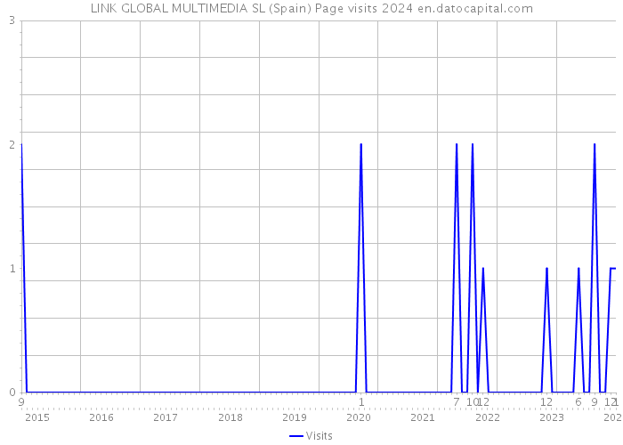 LINK GLOBAL MULTIMEDIA SL (Spain) Page visits 2024 