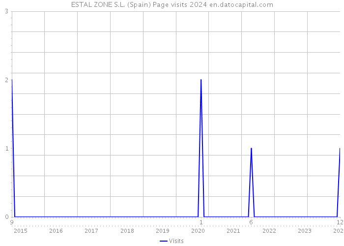 ESTAL ZONE S.L. (Spain) Page visits 2024 
