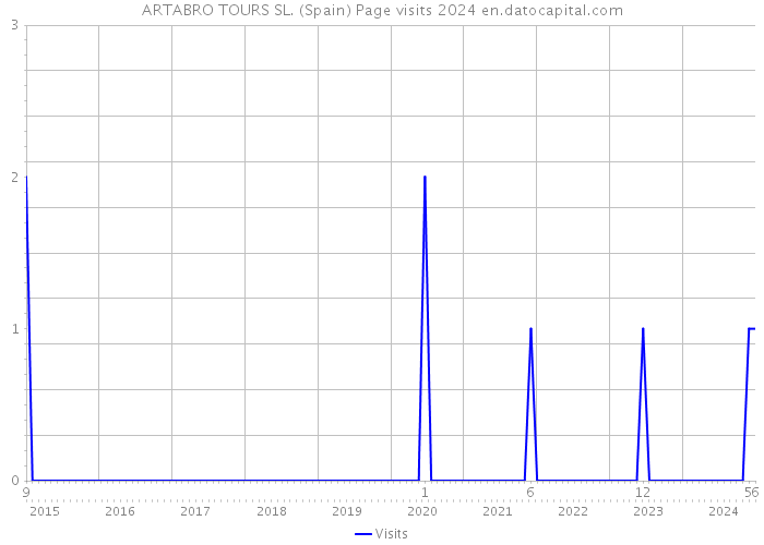 ARTABRO TOURS SL. (Spain) Page visits 2024 