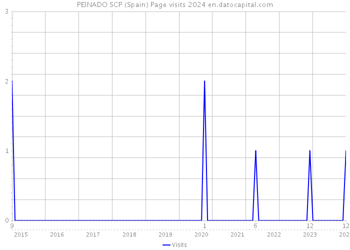 PEINADO SCP (Spain) Page visits 2024 