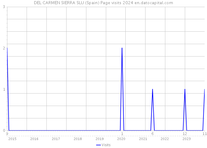 DEL CARMEN SIERRA SLU (Spain) Page visits 2024 
