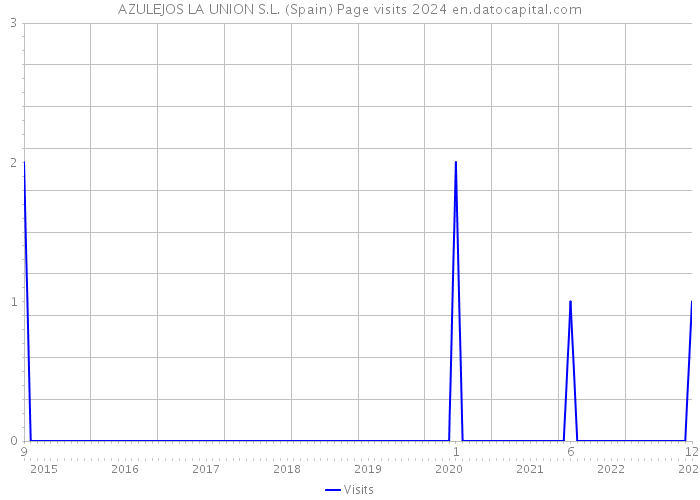 AZULEJOS LA UNION S.L. (Spain) Page visits 2024 