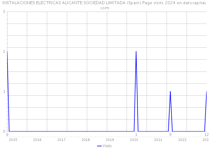 INSTALACIONES ELECTRICAS ALICANTE SOCIEDAD LIMITADA (Spain) Page visits 2024 