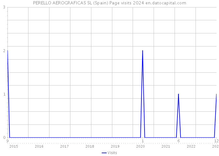 PERELLO AEROGRAFICAS SL (Spain) Page visits 2024 