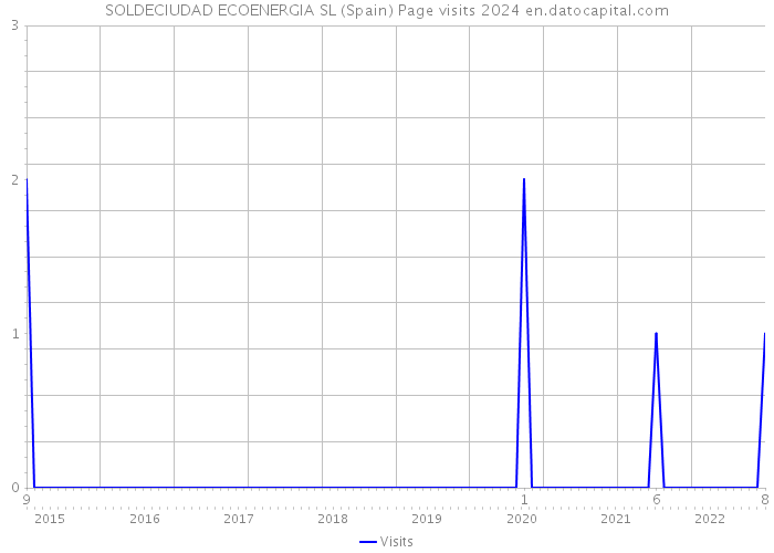 SOLDECIUDAD ECOENERGIA SL (Spain) Page visits 2024 