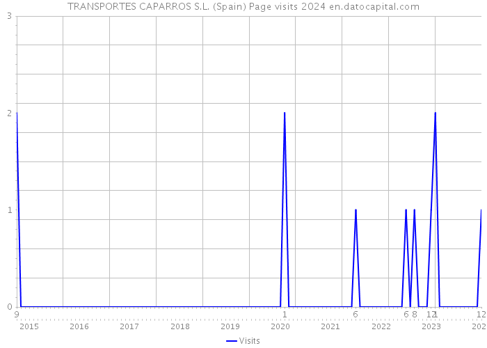 TRANSPORTES CAPARROS S.L. (Spain) Page visits 2024 