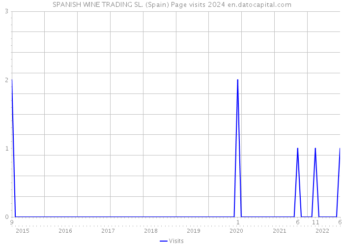 SPANISH WINE TRADING SL. (Spain) Page visits 2024 