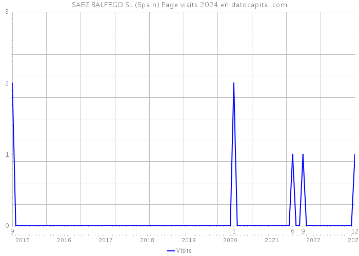 SAEZ BALFEGO SL (Spain) Page visits 2024 