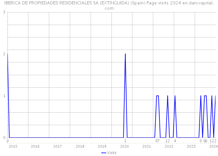IBERICA DE PROPIEDADES RESIDENCIALES SA (EXTINGUIDA) (Spain) Page visits 2024 