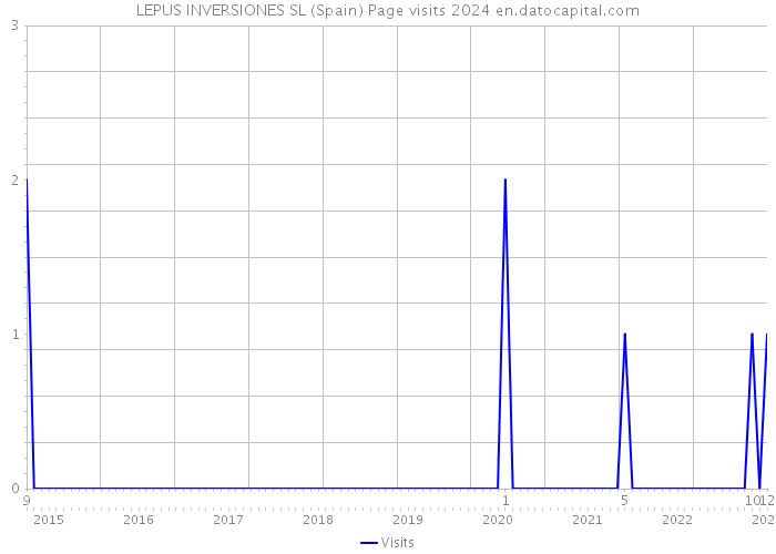 LEPUS INVERSIONES SL (Spain) Page visits 2024 