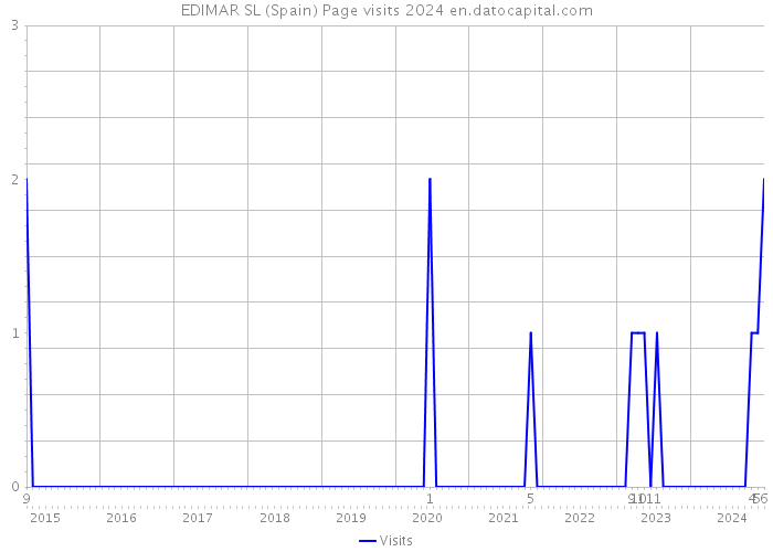 EDIMAR SL (Spain) Page visits 2024 