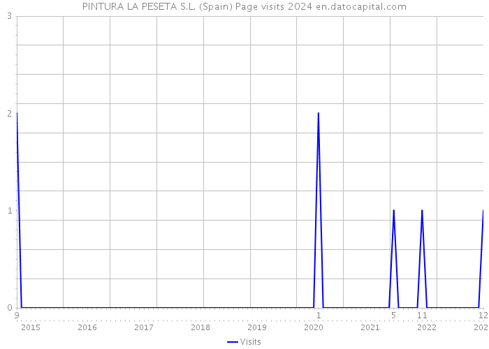 PINTURA LA PESETA S.L. (Spain) Page visits 2024 