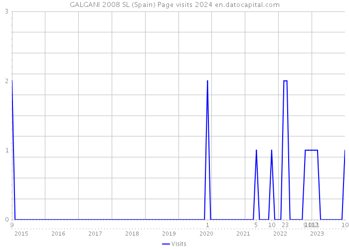 GALGANI 2008 SL (Spain) Page visits 2024 