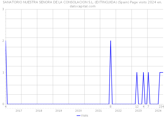 SANATORIO NUESTRA SENORA DE LA CONSOLACION S.L. (EXTINGUIDA) (Spain) Page visits 2024 