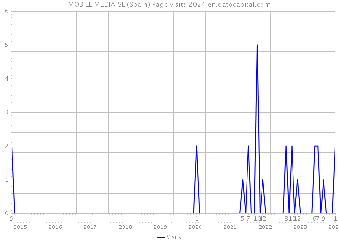 MOBILE MEDIA SL (Spain) Page visits 2024 