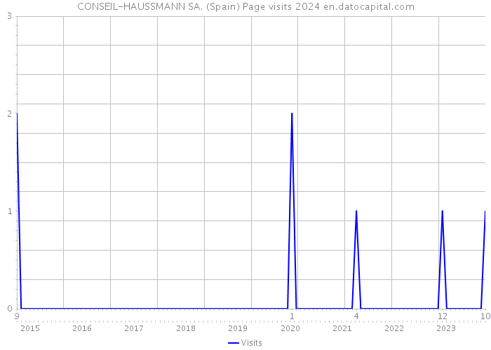 CONSEIL-HAUSSMANN SA. (Spain) Page visits 2024 