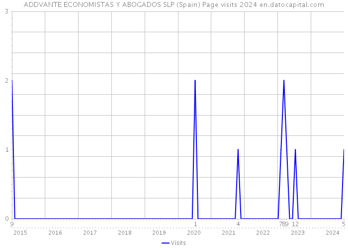 ADDVANTE ECONOMISTAS Y ABOGADOS SLP (Spain) Page visits 2024 