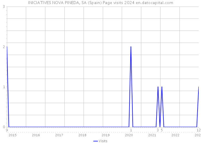 INICIATIVES NOVA PINEDA, SA (Spain) Page visits 2024 