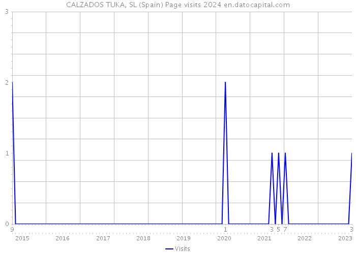 CALZADOS TUKA, SL (Spain) Page visits 2024 