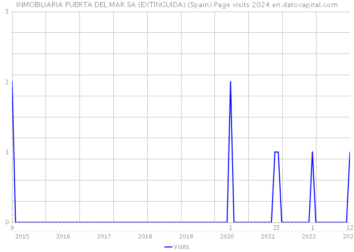 INMOBILIARIA PUERTA DEL MAR SA (EXTINGUIDA) (Spain) Page visits 2024 