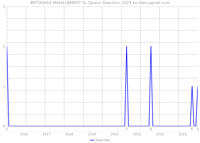 BRITANNIA MANAGEMENT SL (Spain) Searches 2024 