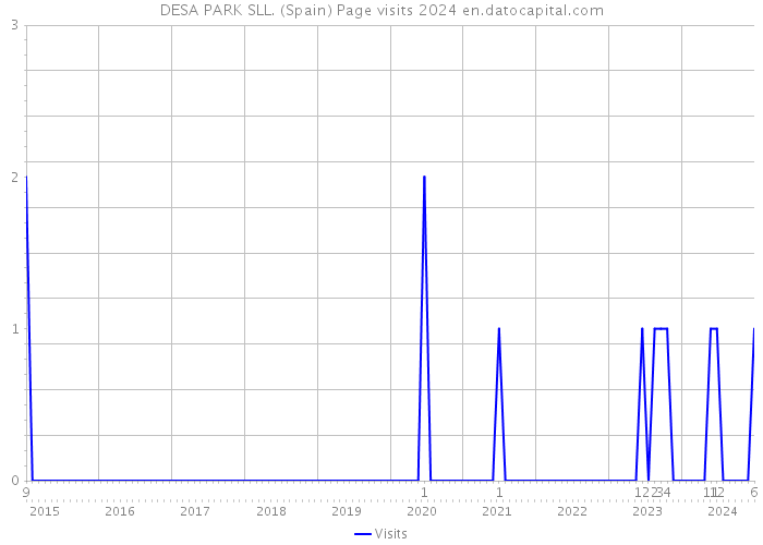 DESA PARK SLL. (Spain) Page visits 2024 