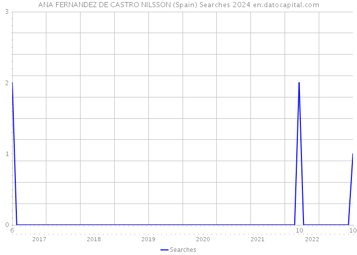 ANA FERNANDEZ DE CASTRO NILSSON (Spain) Searches 2024 