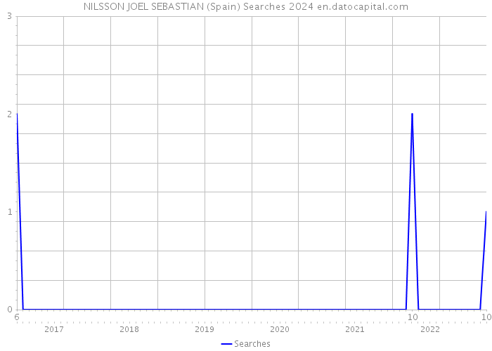 NILSSON JOEL SEBASTIAN (Spain) Searches 2024 