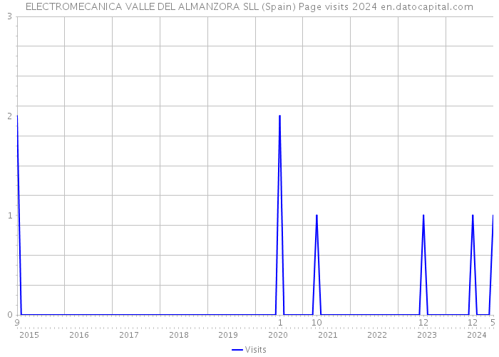 ELECTROMECANICA VALLE DEL ALMANZORA SLL (Spain) Page visits 2024 
