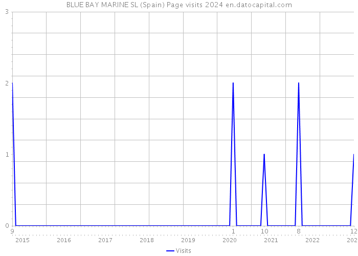 BLUE BAY MARINE SL (Spain) Page visits 2024 
