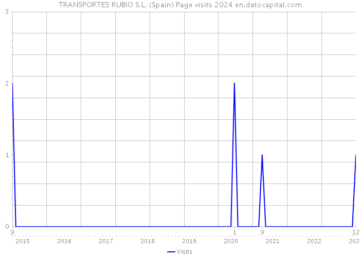 TRANSPORTES RUBIO S.L. (Spain) Page visits 2024 